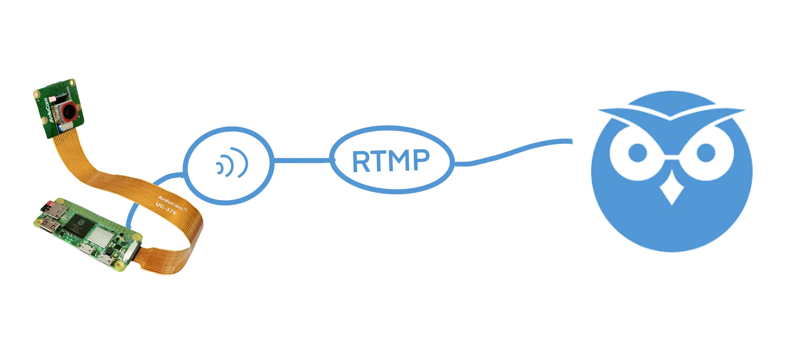 Raspberry Pi to MotionEye Connection Stream